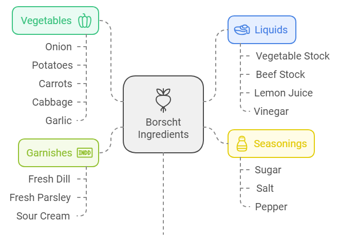 Ukrainian borscht